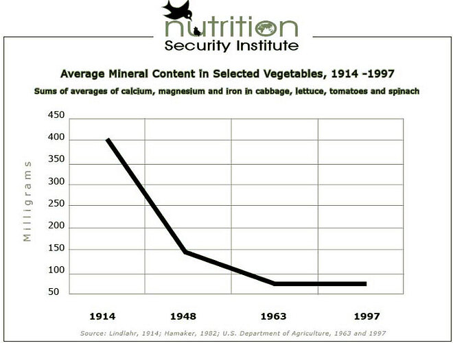Depletion-soil